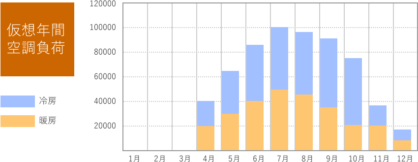 仮想年間空調負荷