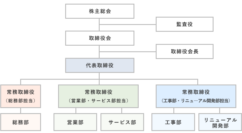 組織図